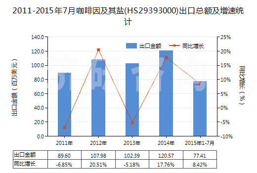 2011-2015年7月咖啡因及其鹽(HS29393000)出口總額及增速統(tǒng)計